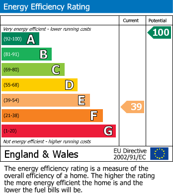 EPC Graph for Cobbinsend Road, Waltham Abbey