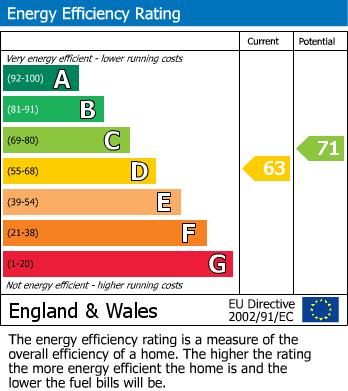 EPC Graph for Westwood Road, Seven Kings, Ilford, IG3