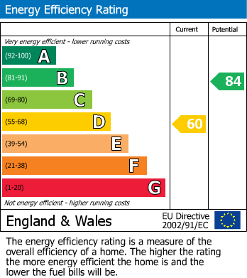 EPC Graph for David Road, Dagenham