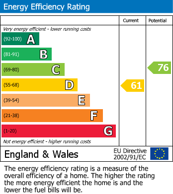 EPC Graph for Lyndhurst Court, London