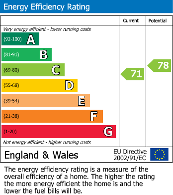 EPC Graph for Horizon Building, George Lane, South Woodford