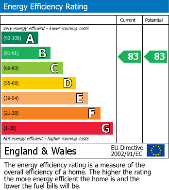 EPC Graph for William Court, Manor Road, Chigwell