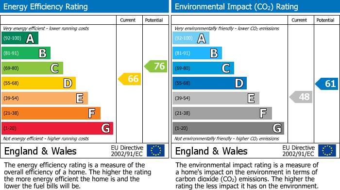 EPC Graph for Fenman Gardens, Goodmayes