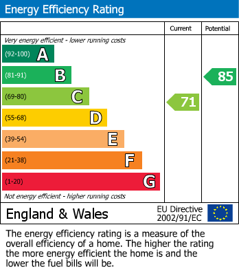 EPC Graph for South Park Drive, Ilford, IG3