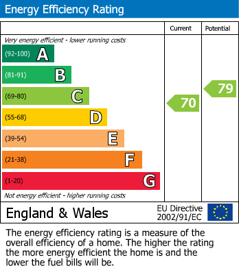 EPC Graph for Snaresbrook House, Woodford Road, Snaresbrook, E18