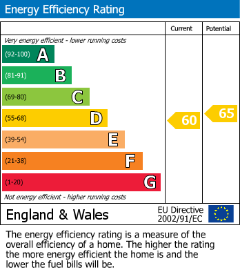 EPC Graph for Green Lane, Ilford