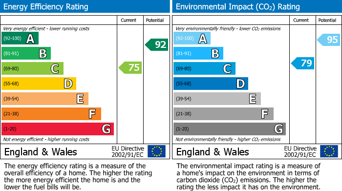 EPC Graph for Eagle Close, Waltham Abbey