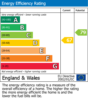 EPC Graph for Aberdour Road, Goodmayes, Ilford