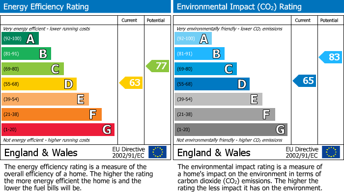 EPC Graph for Kensington Gardens, Ilford