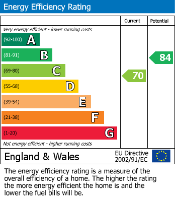 EPC Graph for Cemetery Lodge, Sewardstone Road, Waltham Abbey