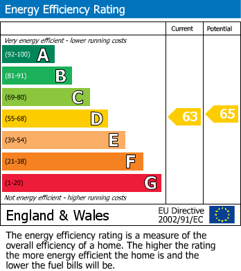 EPC Graph for Fetherston Court, Chadwell Heath, RM6 6DJ