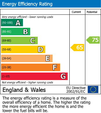 EPC Graph for Kildowan Road, Goodmayes, IG3 9XW