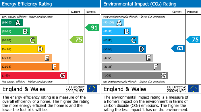 EPC Graph for Canterbury Close, Beckton, London