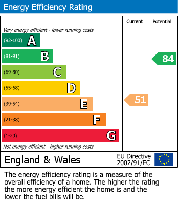 EPC Graph for Georgeville Gardens, Ilford