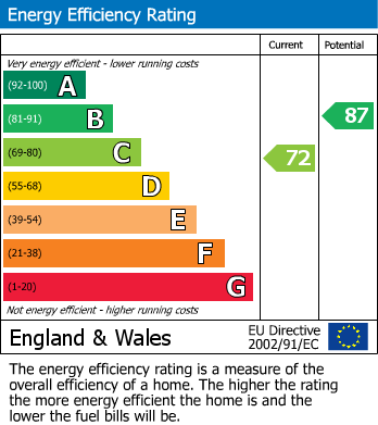 EPC Graph for Westwood Road, Ilford