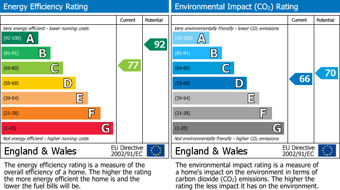 EPC Graph for Fiennes Close, Dagenham